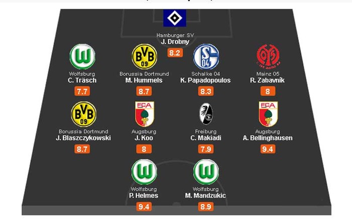 Đội hình tiêu biểu của Bundesliga: Một tuần hoàn toàn vắng bóng các ngôi sao của Bayern Munich. Dortmund đóng góp trung vệ Hummels và tiền vệ Blaszczykowski, những người chơi tốt nhất trong trận hòa gay cấn 4-4 trước Stuttgart. Cặp tiền đạo Patrick Helmes – Mario Mandzukic của Wolfsburg cùng hậu vệ phải Christian Trasch góp mặt nhờ giúp “Bầy sói” đánh bại Hertha Berlin 4-1.