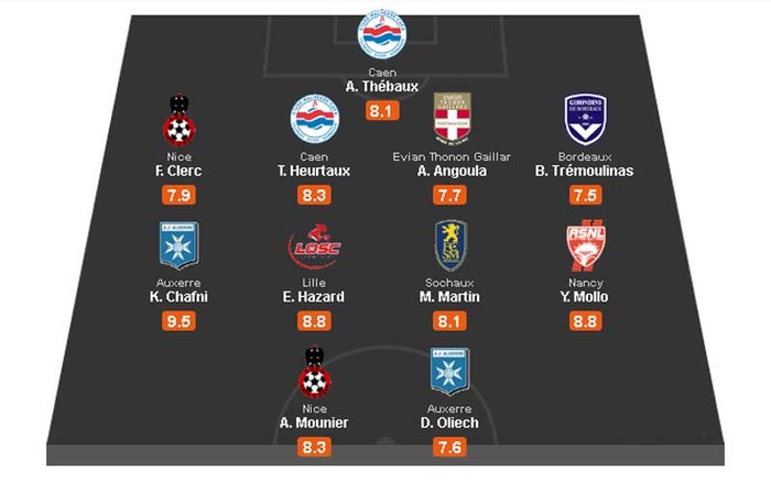 Đội hình tiêu biểu của Ligue 1: Eden Hazard tiếp tục gây ấn tượng với các đại gia châu Âu khi được chấm 8.8 điểm trong chiến thắng 2-1 của Lille trước Toulouse. Tuy nhiên Kamel Chafni mới là người có số điểm cao nhất 9.5 khi đưa Auxerre tới thắng lợi 2-0 trước Valenciennes.