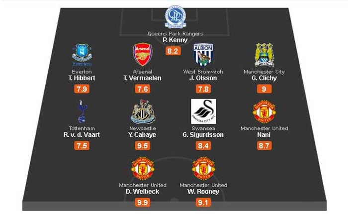 Premier League: Danny Welbeck với một màn trình diễn đỉnh cao trong trận hòa Everton đã được chấm 9.9 điểm cho 1 bàn thắng và 2 đường kiến tạo, trong khi Wayne Rooney cũng góp mặt với 1 cú đúp. Yohan Cabaye đóng vai ông chủ ở tuyến giữa nhờ 2 bàn thắng và 1 lần kiến tạo trong trận thắng 3-0 của Newcastle trước Stoke bất chấp anh chỉ chơi có 61 phút. Gael Clichy có số điểm cao nhất hàng phòng ngự bởi 1 pha kiến tạo cùng 6 pha truy cản chính xác và 4 lần cắt đường chuyền.