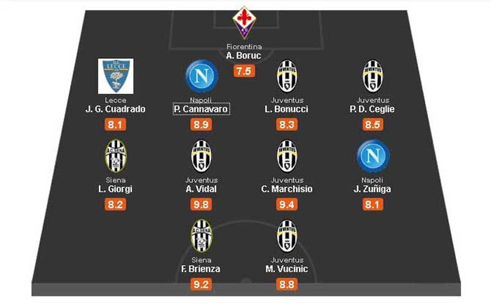 Serie A: Juventus áp đảo đội hình của tuần với 5 vị trí, trong đó cặp Vidal – Marchisio làm chủ tuyến giữa trong chiến thắng 4-0 trước AS Roma. Siena và Napoli mỗi đội đóng góp 2 cầu thủ, trong đó nổi bật nhất là Franco Brienza (2 bàn thắng và 1 kiến tạo trước Genoa) và Paolo Cannavaro (1 bàn thắng, 12 lần phá bóng trong đó có 5 lần vượt tuyến trước Novara).