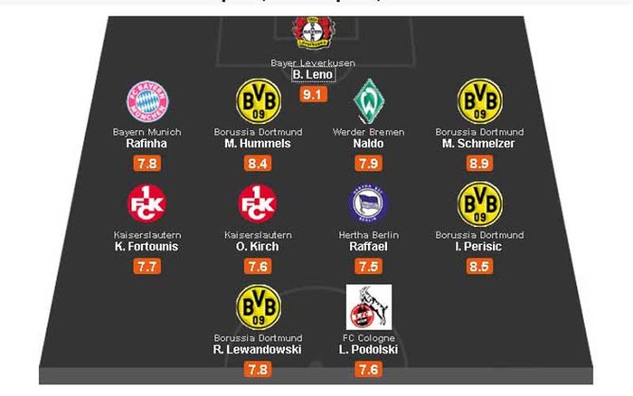 Bundesliga: Dortmund bảo vệ thành công chức vô địch và đóng góp 4 vị trí trong chiến thắng 2-0 trước Monchengladbach (2 ở hàng thủ, Ivan Perisic ở hàng tiền vệ và Lewandowski ở hàng tiền đạo). Tuy nhiên nổi bật nhất là thủ môn Bernd Leno của Leverkusen, người có 3 lần cứu thua xuất sắc (1 lần cứu thua penalty) trong chiến thắng nhọn nhằn 1-0 trước Hoffenheim.