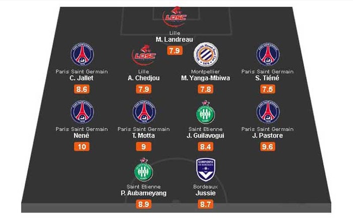 Ligue 1: Đội nhì bảng Paris Saint-Germain có tới 5 vị trí trong đội hình của tuần ở hai tuyến tiền vệ và hậu vệ sau chiến thắng đậm 6-1 trước Sochaux. Javier Pastore tiếp tục chứng tỏ đẳng cấp khi có 1 bàn thắng và 1 pha kiến tạo, nhưng Nene mới là ngôi sao của trận đấu với cú đúp cùng 1 lần kiến tạo. Saint-Etienne và Lille mỗi đội có hai cầu thủ góp mặt, trong khi đội nhất bảng Montpellier chỉ có trung vệ Yanga-Mbiwa xuất hiện (5 lần truy cản, 3 lần cắt đường chuyền, 13 lần phá bóng lên trong trận thắng Valenciennes 1-0).