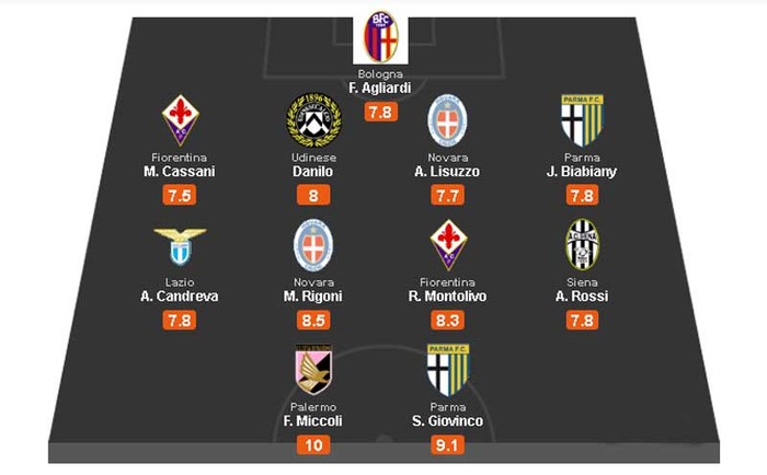 Serie A: Ngạc nhiên là nhà tân vô địch Juventus không đóng góp ngôi sao nào, trong khi Palermo có Miccoli (được chấm 10 điểm) và Parma có Giovinco cùng hậu vệ cánh Biabiany.