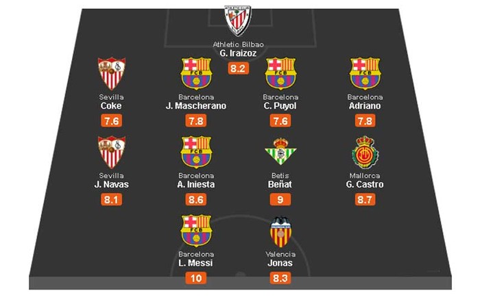 La Liga: Chiến thắng hủy diệt của Barcelona trước Espanyol giúp họ có 5 cái tên xuất hiện trong đội hình, trong đó Lionel Messi được chấm 10 điểm. Sevilla có 2 đại diện nhờ chiến thắng 5-2 trước Vallecano.