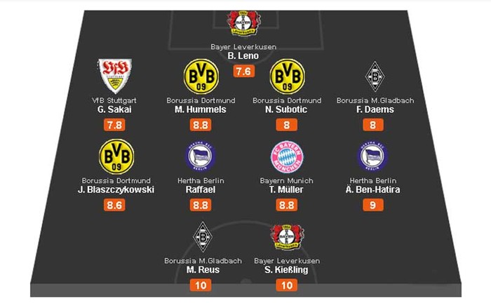 Bundesliga: ĐHTB tuần này của nước Đức sở hữu cặp tiền đạo có số điểm hoàn hảo (Marco Reus & Stefan Kiessling) cùng 3 cầu thủ của nhà vô địch Dortmund. Thomas Mueller là người duy nhất của Bayern Munich góp mặt.