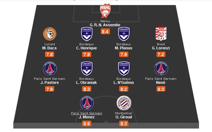 Ligue 1: Một tuần mà Bordeux và Paris Saint-Germain đóng góp tổng cộng 7 tên tuổi. Cặp Nene - Pastore tiếp tục là cặp tiền vệ cánh xuất sắc nhất nước Pháp.
