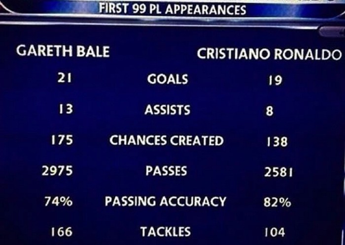 Còn đây là con số thống kê 99 trận đầu tiên mà Gareth Bale và Cristiano Ronaldo thi đấu ở Premier League. Con số cho thấy Bale còn làm tốt hơn Ronaldo khi mới khởi đầu, và nó cho thấy tiền vệ người xứ Wales thực sự trưởng thành và trở thành một ngôi sao mới rất nhanh.