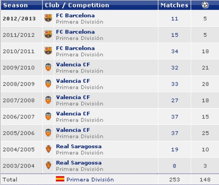 Cũng vì thế mà phong độ của David Villa đi xuống từ ngày rời Valencia. Mùa 2008/09 anh còn ghi 28 bàn, một mùa sau anh nã 21 bàn, nhưng khi sang Barcelona anh ghi 18 bàn trước khi nghỉ phần lớn mùa 2011/12 với chỉ 5 bàn trong 15 trận. Ngay thời điểm này Villa cũng mới chỉ có 5 bàn sau 11 trận.