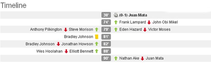 Với thắng lợi này, Chelsea có 35 điểm, đứng thứ 3 trên BXH với 4 điểm ít hơn đội nhì bảng Man City. Trong khi đó Norwich tiếp tục đứng ở vị trí thứ 11 với 25 điểm.