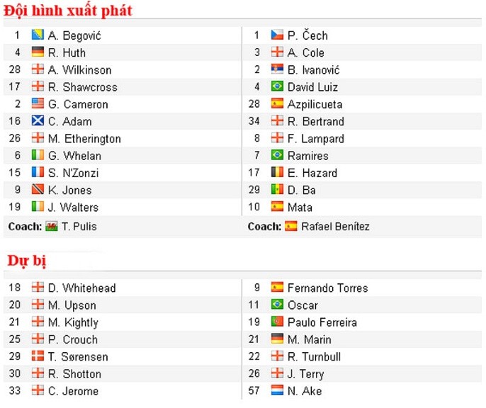 Đội hình xuất phát của Stoke và Chelsea: Torres ngồi dự bị để Demba Ba xuất phát.