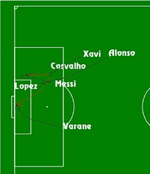Pha cứu thua trên vạch vôi phút 23 của Raphael Varane: Carvalho chuyền về hỏng và Messi cướp được, chuyền giật ngược lại cho Xavi dứt điểm vào lưới trống, nhưng Varane chạy về kịp để phá bóng, trong khi Xabi Alonso tăng tốc lao về và phá bóng ra biên sau khi Varane cứu thua.