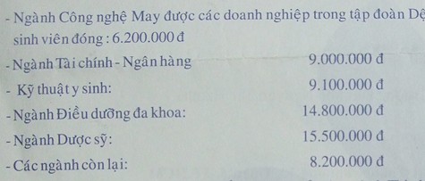 Mức học phí ngành Dược hệ cao đẳng Trường ĐH Nguyễn Tất Thành kèm theo giấy báo trúng tuyển của thí sinh là 15.500.000 đồng/năm