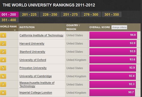 Bảng xếp hạng các trường ĐH nổi tiếng thế giới của tạp chí Times Higher Education.
