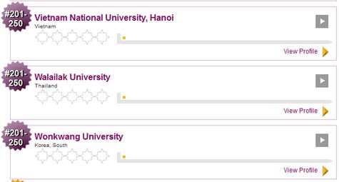 ĐH Quốc gia Hà Nội có mặt trong bảng xếp hạng phụ của QS.