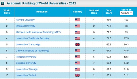 Bảng xếp hạng ĐH theo học thuật nổi tiếng thế giới do ĐH Giao thông Thượng Hải (Shanghai Jiao Tong University) tổ chức đánh giá.
