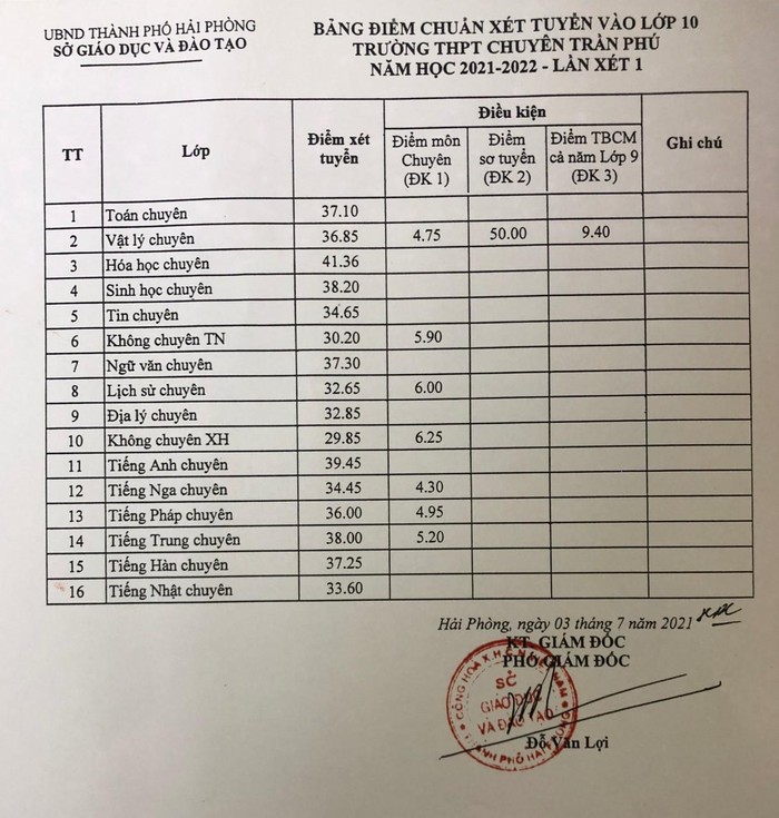 Bảng điểm chuẩn xét tuyển vào lớp 10 Trường Trung học phổ thông chuyên Trần Phú - lần xét 1 (Ảnh: Lã Tiến)
