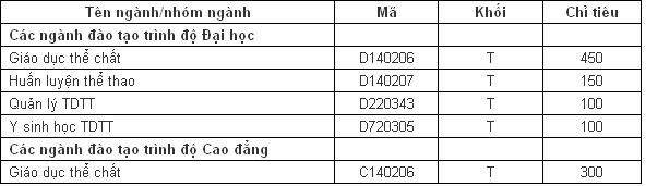 Chỉ tiêu của Trường TDTT Bắc Ninh năm 2012.