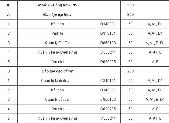 Chỉ tiêu và điểm NV2 theo từng ngành vào trường cơ sở Đồng Nai..
