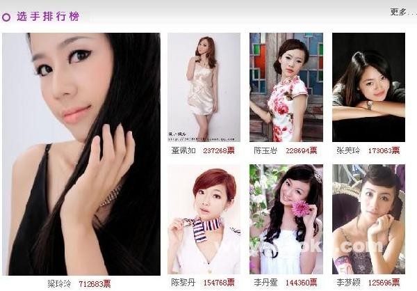 Đây là bảng tổng sắp bình chọn trên mạng dành cho các nữ sinh. Đứng đầu vẫn là cô nữ sinh Lương Linh Linh với 712.683 phiếu.