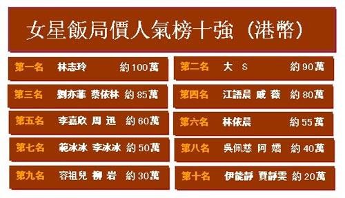 Bảng giá đi khách của 10 sao nữ đắt giá nhất từng gây xôn xao dư luận Trung Quốc năm 2012, đứng đầu là Lâm Chí Linh với 1 triệu HKD (2,7 tỷ đồng). Vị trí thứ hai Đại S (Từ Hy Viên), vị trí thứ 3 gồm Lưu Diệc Phi và Thái Y Lâm.