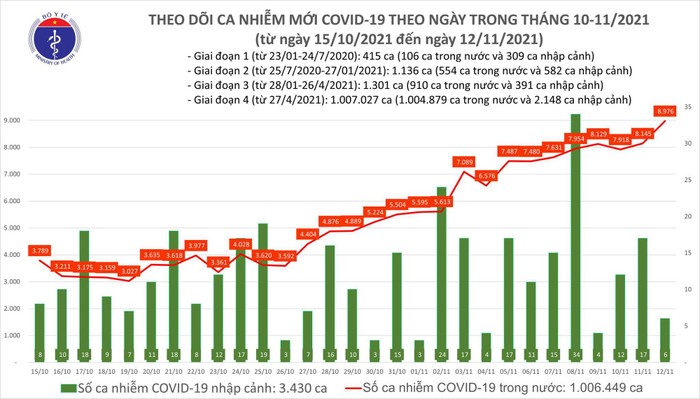 Biểu đồ số ca mắc COVID-19 tại Việt Nam tính đến tối ngày 12/11 (Ảnh: Bộ Y tế)