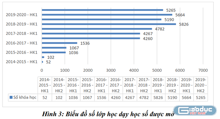Biểu đồ, số liệu về số lớp học dạy học số được mở theo từng năm của Trường Đại học Sư phạm Kỹ thuật Thành phố Hồ Chí Minh. (Ảnh: Chụp màn hình)