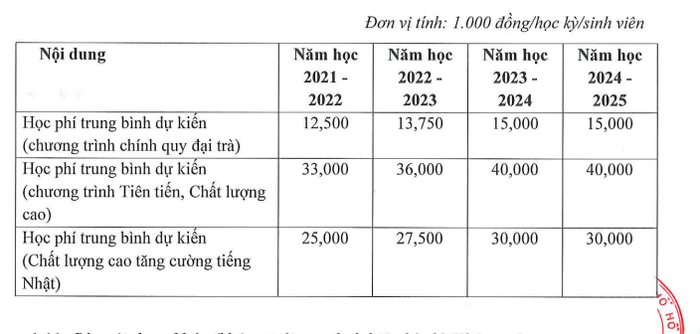 Dự kiến mức học phí trung bình qua các năm của trường Đại học Bách khoa - Đại học Quốc gia Thành phố Hồ Chí Minh. (Ảnh: Chụp màn hình)