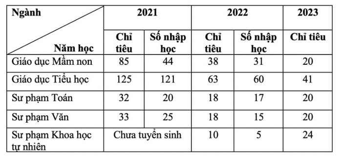 Chỉ tiêu và số sinh viên nhập học các ngành đào tạo sư phạm tại Trường Đại học Quảng Bình.