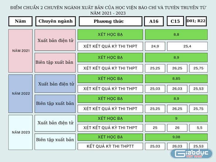 GDVN_ bảng điểm Học viện Xuất bản Báo chí.png