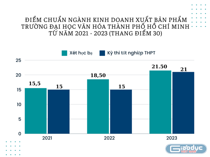 Biểu đồ điểm chuẩn GDVN_ Được xuất bản bởi Đại học Văn hóa Thành phố Hồ Chí Minh.png