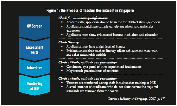 Hình ảnh mô hình Quy trình Tuyển dụng Giáo viên ở Singapore (Ảnh: Đất Việt)