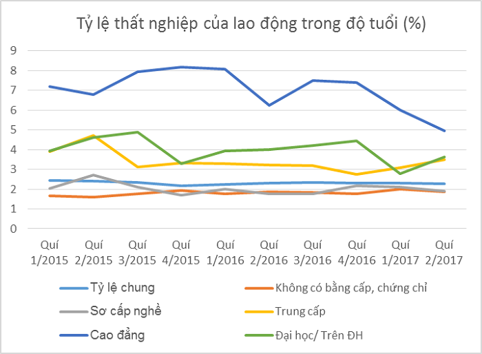 Nguồn: Bản tin cập nhật thị trường lao động Việt Nam số 1-13, Bộ Lao động – Thương binh xã hộ và Tổng Cục Thống kê.
