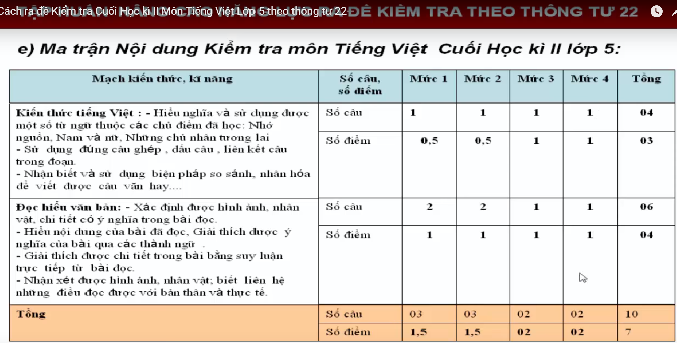 Hình ảnh minh họa cách ra đề Kiểm tra Cuối Học kì II Môn Tiếng Việt Lớp 5 theo thông tư 22 (Ảnh chụp màn hình từ kênh Tulieuhocvn).