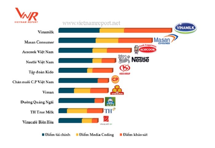 Công ty cổ phần sữa Việt Nam (Vinamilk) đứng đầu tiên trong Top 10 Công ty uy tín ngành thực phẩm – đồ uống năm 2017 tại Việt Nam.