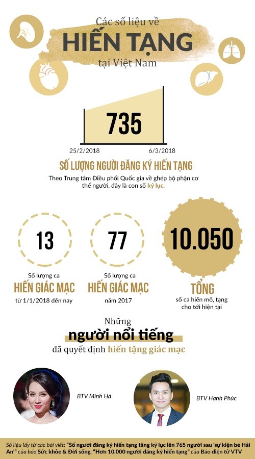 Những con số về liên quan đến hiến tạng tại Việt Nam.