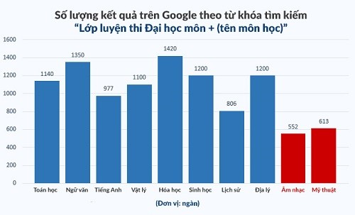 Số lượng địa chỉ luyện thi đại học từng phân môn theo kết quả tìm kiếm trên Google / Đồ họa: Minh Nguyệt.