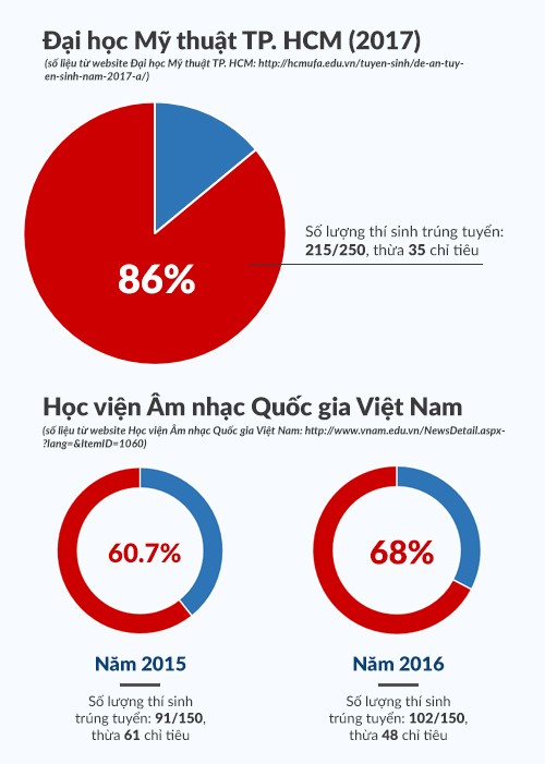 Thống kê số lượng thí sinh trúng tuyển theo từng năm tại hai Trường đại học Mỹ thuật Thành phố Hồ Chí minh và Học viện Âm nhạc Quốc gia Việt Nam / Đồ họa: Minh Nguyệt.