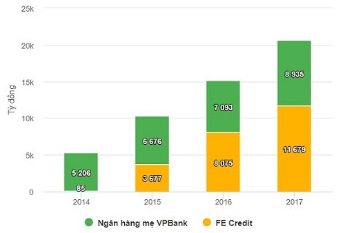 Thu nhập lãi thuần VPBank 2014-2017.