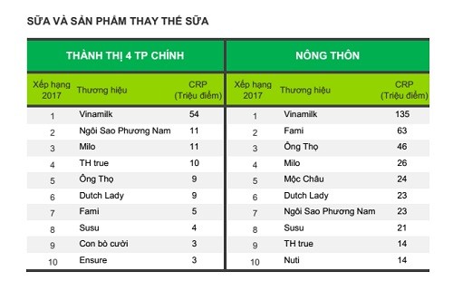 Bảng xếp hạng 10 nhà sản xuất được chọn mua nhiều nhất ở Thành thị 4 thành phố chính và Nông thôn Việt Nam.