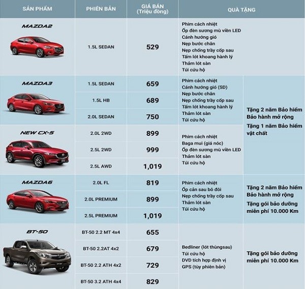 Bảng giá và quà tặng Mazda trong tháng 10/2018.