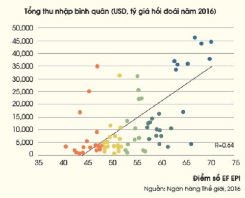 Mức độ thông thạo tiếng Anh với thu nhập (báo cáo của Ngân hàng thế giới năm 2016).