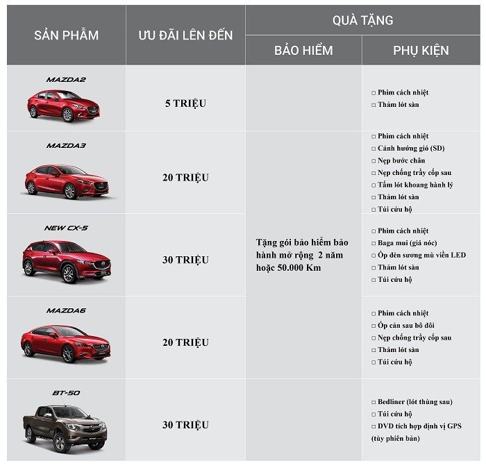Vượt mốc 120.000 xe: Mazda ưu đãi lên đến 30 triệu đồng.