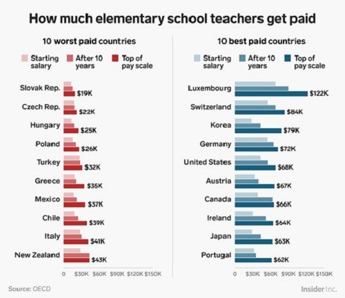 Các quốc gia trả lương giáo viên tiểu học cao nhất (màu xanh), thấp nhất (màu đỏ). Ảnh: tác giả cung cấp