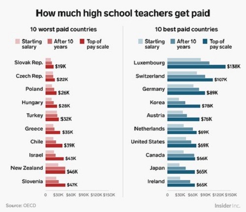 Các quốc gia trả lương giáo viên trung học cao nhất (màu xanh), thấp nhất (màu đỏ). Ảnh: tác giả cung cấp