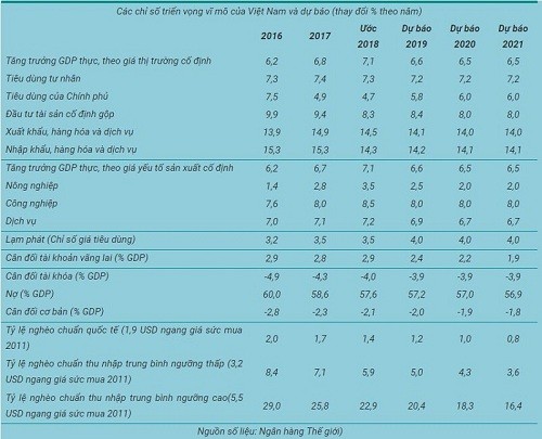Chỉ số triển vọng vĩ mô của Việt Nam và dự báo (thay đổi % theo năm).