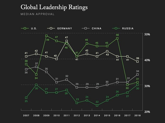 Cuộc thăm dò của Viện Gallup cho thấy mức độ nghiêm trọng của thách thức đối với vai trò lãnh đạo toàn cầu của Mỹ (Ảnh: AP).