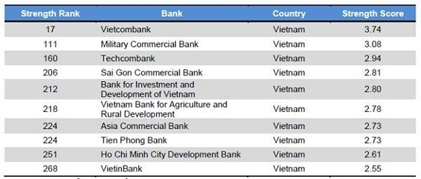 Bảng xếp hạng các ngân hàng Việt Nam trong danh sách 500 ngân hàng có bảng cân đối kế toán mạnh nhất khu vực do TAB công bố (nguồn: The Asian Banker).