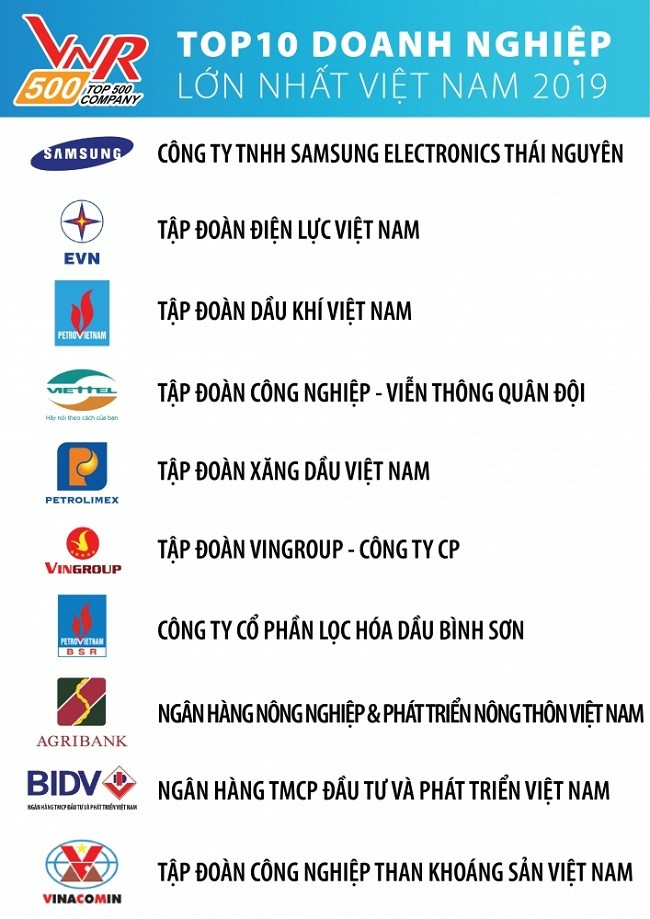 Top 10 doanh nghiệp lớn nhất Việt Nam năm 2019.