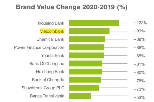Vietcombank trong Top 2 ngân hàng có giá trị thương hiệu tăng trưởng cao nhất toàn cầu.