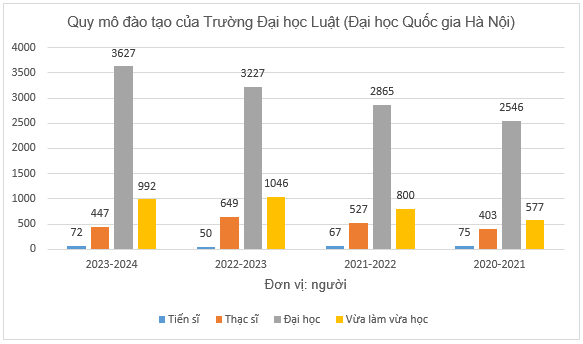 Biểu đồ thể hiện quy mô đào tạo của Trường Đại học Luật (Đại học Quốc gia Hà Nội). Biểu đồ: Ngọc Huệ.